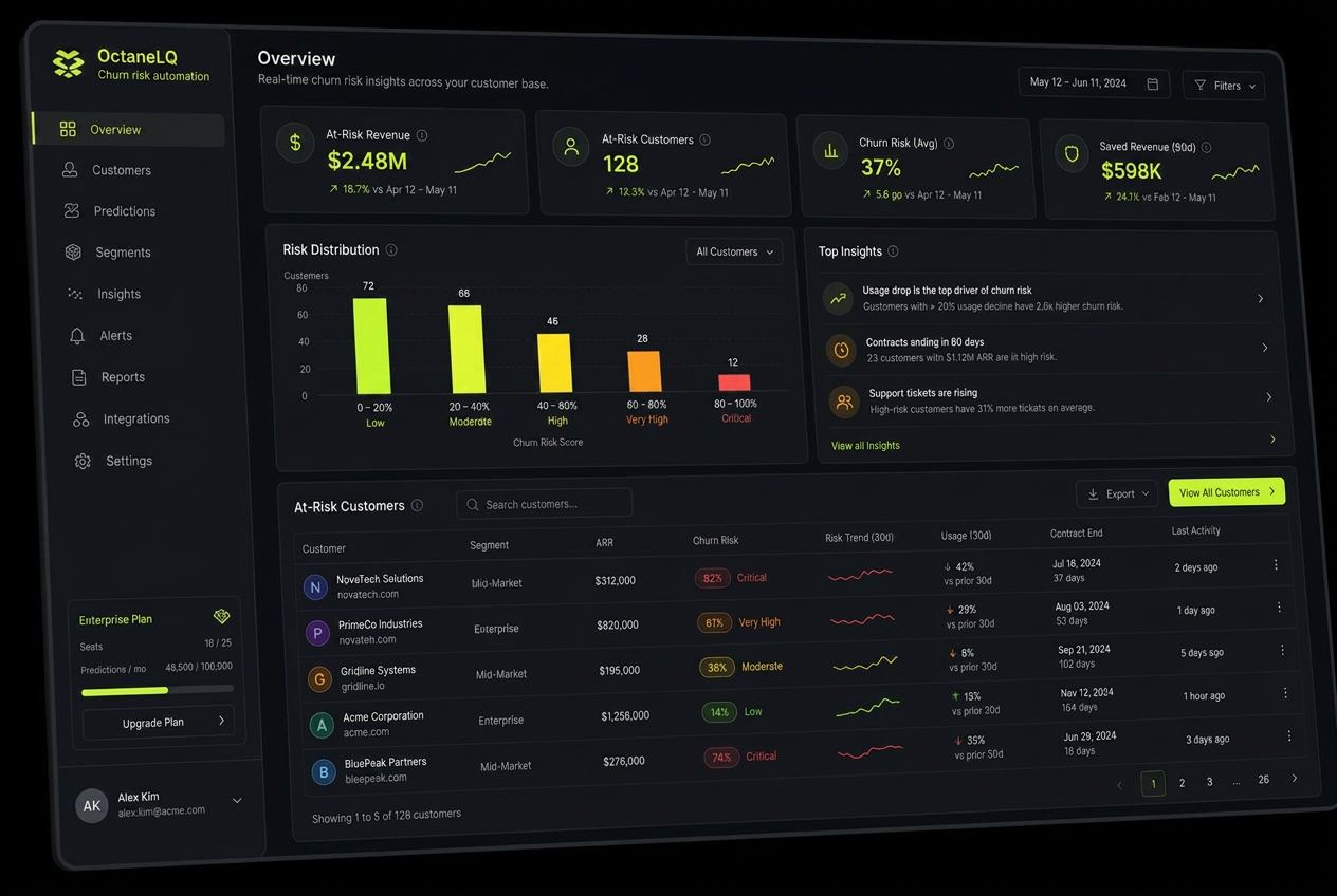 OctaneLQ dashboard showing churn risk KPIs, risk distribution chart and an at-risk customer table